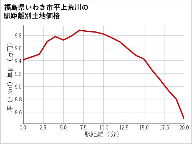 福島県いわき市平上荒川の徒歩距離別の土地坪単価