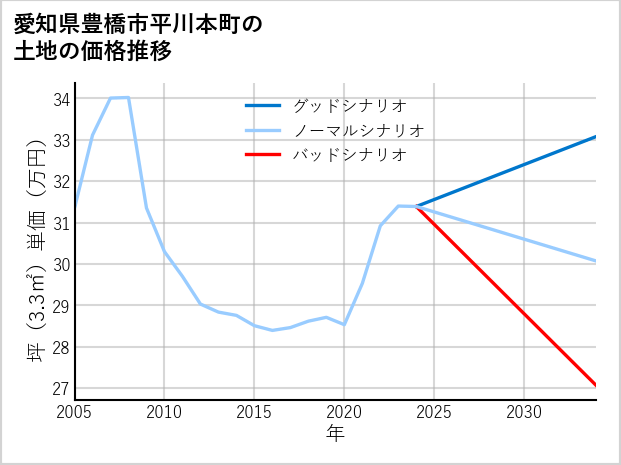 愛知県豊橋市平川本町の土地価格推移