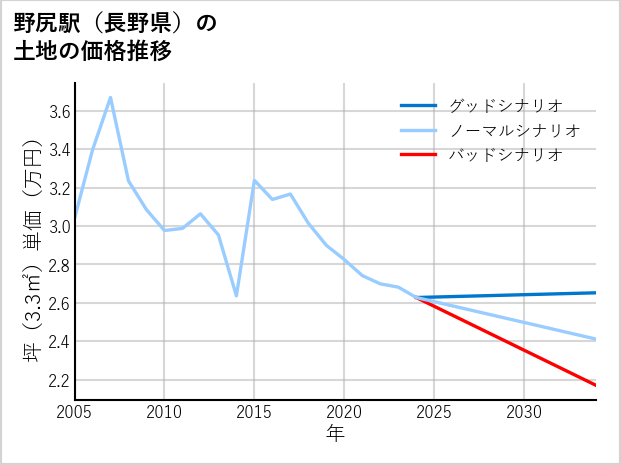 野尻駅（長野県）の土地価格推移