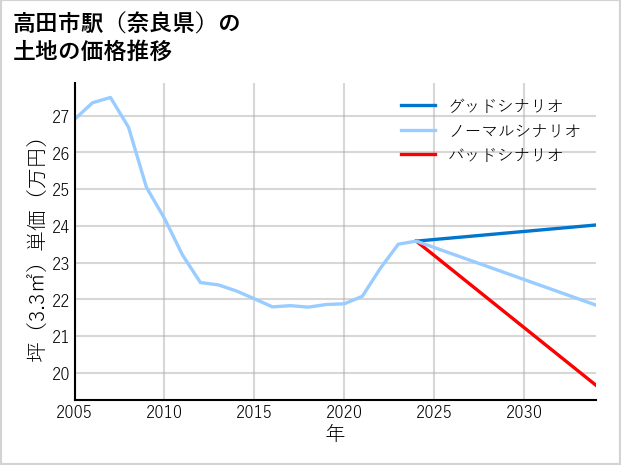 高田市駅（奈良県）の土地価格推移