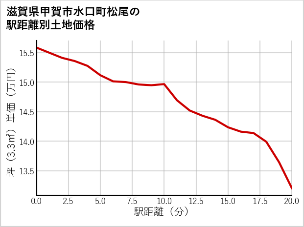 滋賀県甲賀市水口町松尾の徒歩距離別の土地坪単価