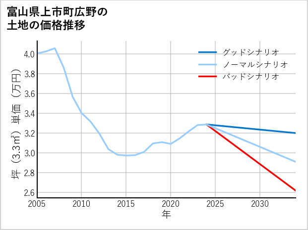 富山県上市町広野の土地価格推移