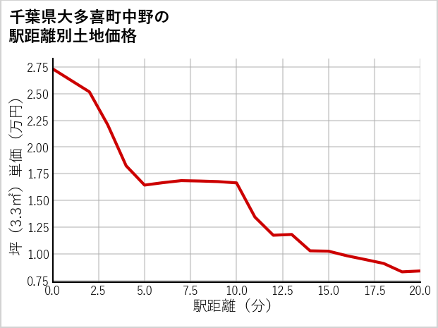 千葉県大多喜町中野の徒歩距離別の土地坪単価