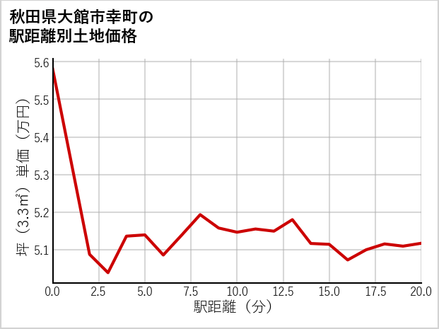秋田県大館市幸町の徒歩距離別の土地坪単価