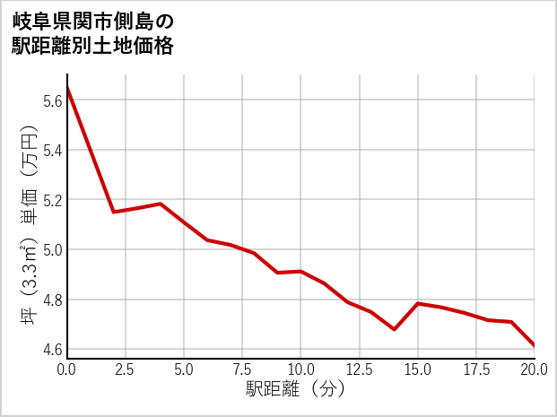 岐阜県関市側島の徒歩距離別の土地坪単価