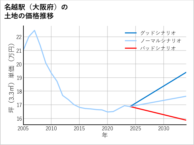 名越駅（大阪府）の土地価格推移