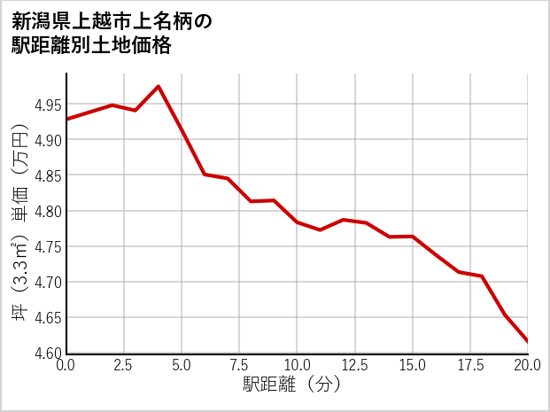 新潟県上越市上名柄の徒歩距離別の土地坪単価