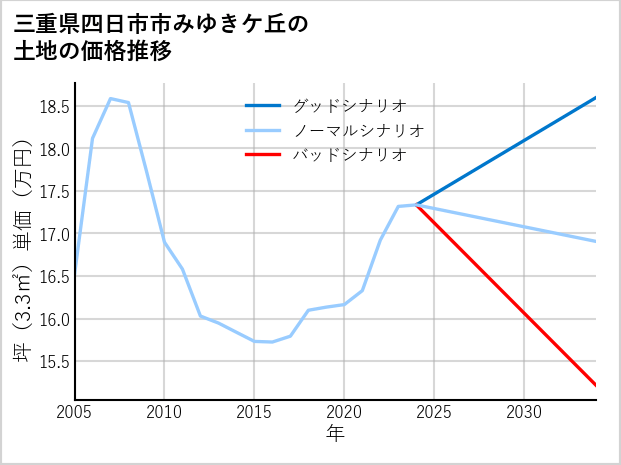 三重県四日市市みゆきケ丘の土地価格推移