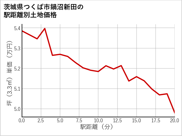 茨城県つくば市鍋沼新田の徒歩距離別の土地坪単価