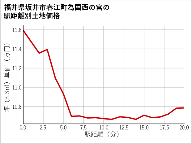 福井県坂井市春江町為国西の宮の徒歩距離別の土地坪単価