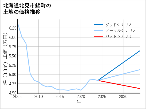 北海道北見市錦町の土地価格推移
