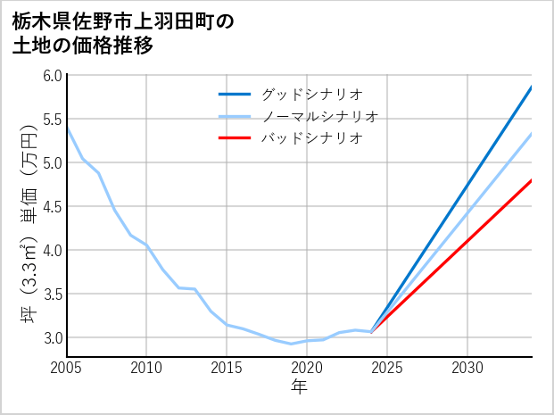 栃木県佐野市上羽田町の土地価格推移