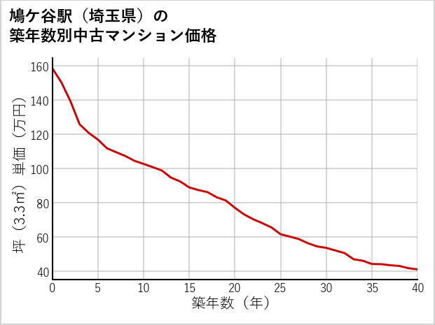 鳩ケ谷駅（埼玉県）の築年数別の中古マンション坪単価