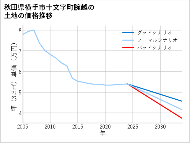 秋田県横手市十文字町腕越の土地価格推移