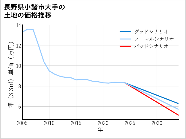 長野県小諸市大手の土地価格推移