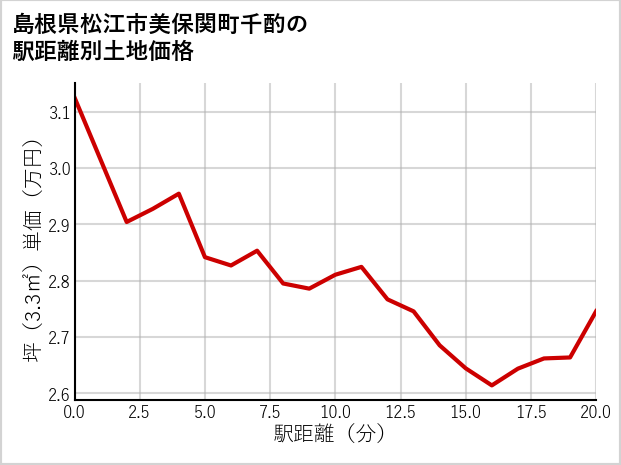 島根県松江市美保関町千酌の徒歩距離別の土地坪単価