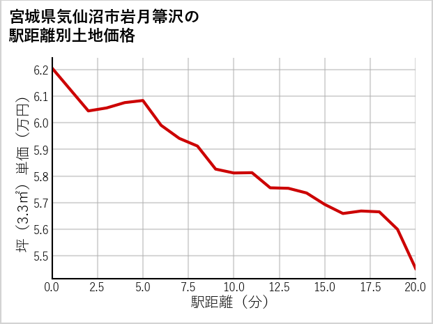宮城県気仙沼市岩月箒沢の徒歩距離別の土地坪単価