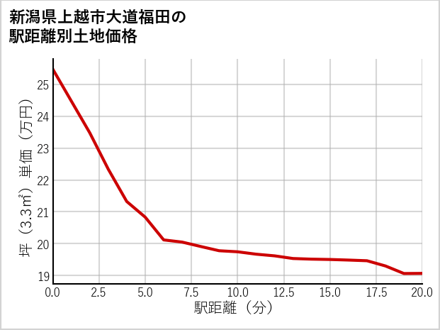 新潟県上越市大道福田の徒歩距離別の土地坪単価
