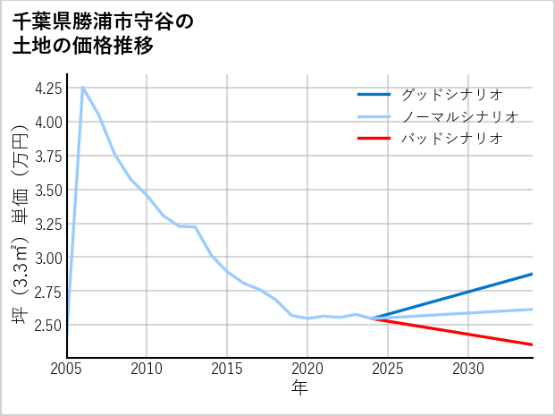 千葉県勝浦市守谷の土地価格推移
