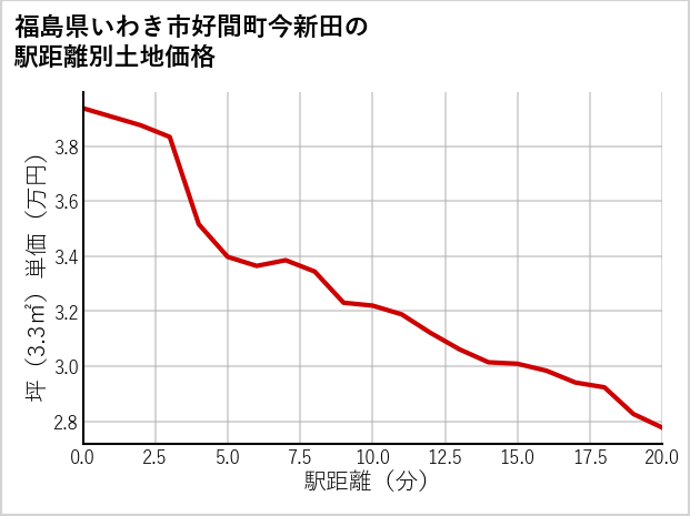 福島県いわき市好間町今新田の徒歩距離別の土地坪単価