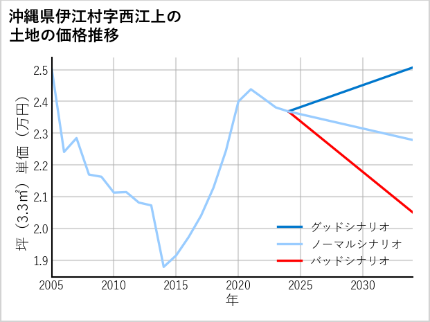 沖縄県伊江村西江上の土地価格推移