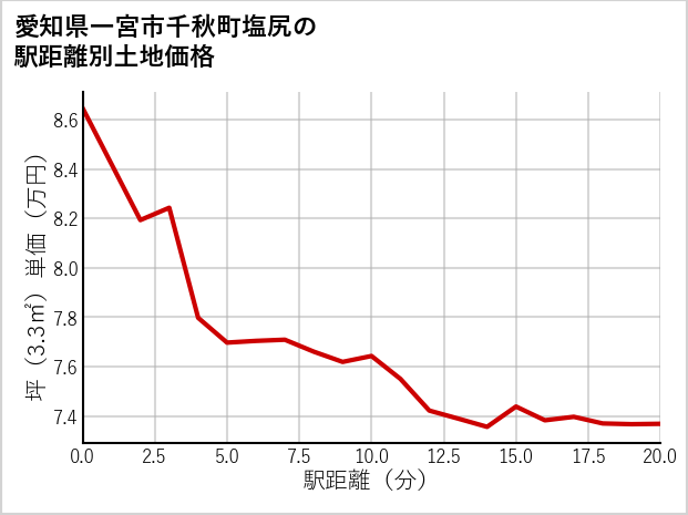 愛知県一宮市千秋町塩尻の徒歩距離別の土地坪単価