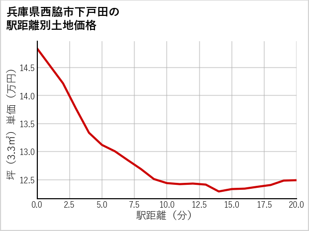兵庫県西脇市下戸田の徒歩距離別の土地坪単価