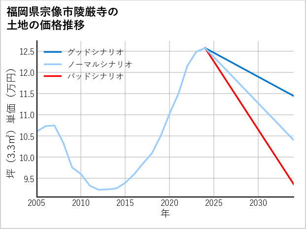 福岡県宗像市陵厳寺の土地価格推移