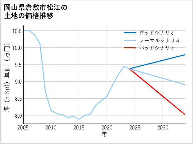 岡山県倉敷市松江の土地価格推移