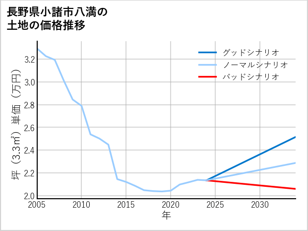 長野県小諸市八満の土地価格推移