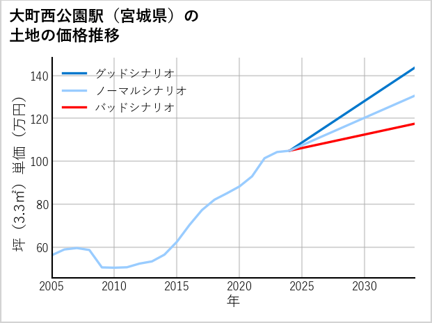 大町西公園駅（宮城県）の土地価格推移