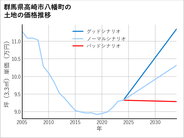 群馬県高崎市八幡町の土地価格推移
