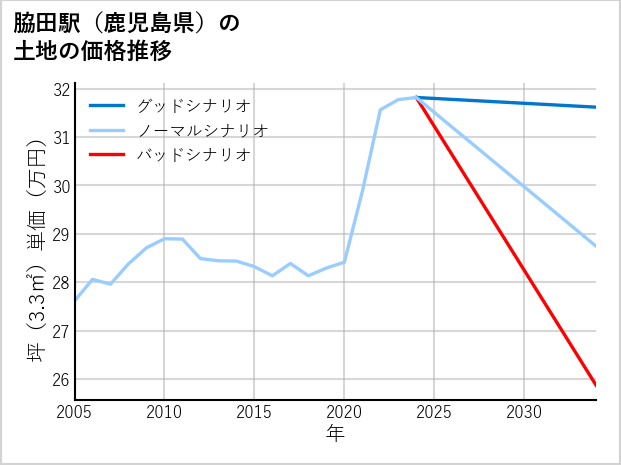 脇田駅（鹿児島県）の土地価格推移