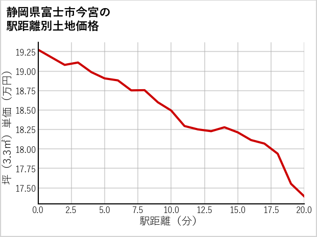 静岡県富士市今宮の徒歩距離別の土地坪単価