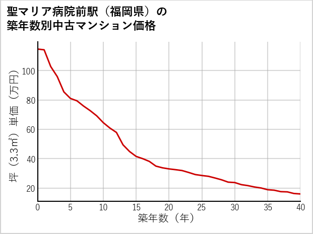 聖マリア病院前駅（福岡県）の築年数別の中古マンション坪単価