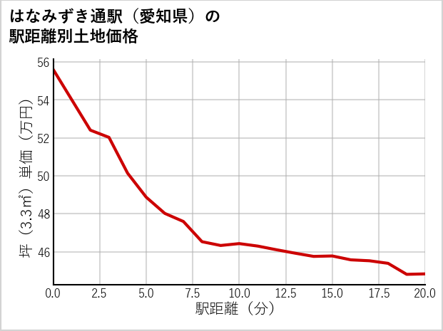 はなみずき通駅（愛知県）の徒歩距離別の土地坪単価