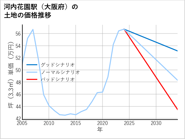 河内花園駅（大阪府）の土地価格推移