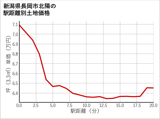 新潟県長岡市北陽の徒歩距離別の土地坪単価