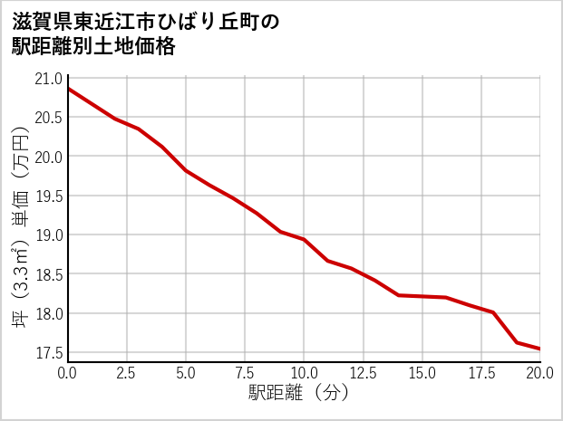 滋賀県東近江市ひばり丘町の徒歩距離別の土地坪単価