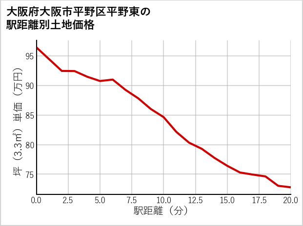 大阪府大阪市平野区平野東の徒歩距離別の土地坪単価
