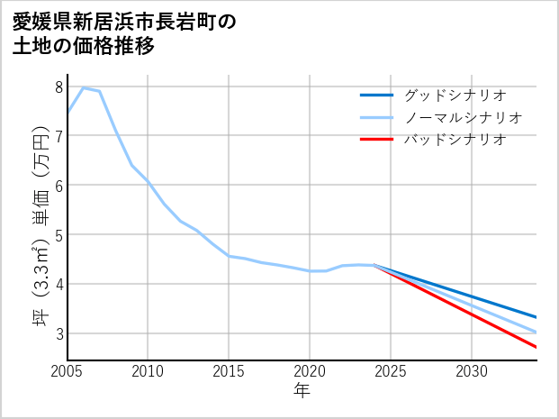 愛媛県新居浜市長岩町の土地価格推移