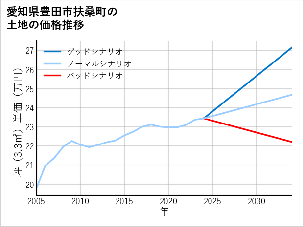 愛知県豊田市扶桑町の土地価格推移