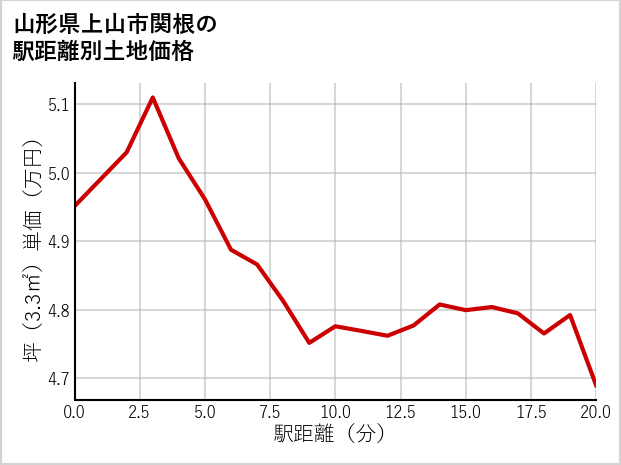 山形県上山市関根の徒歩距離別の土地坪単価