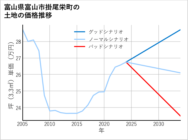 富山県富山市掛尾栄町の土地価格推移