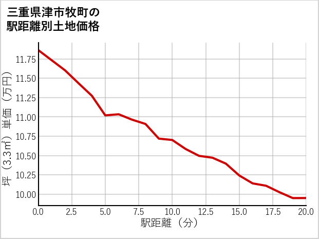 三重県津市牧町の徒歩距離別の土地坪単価