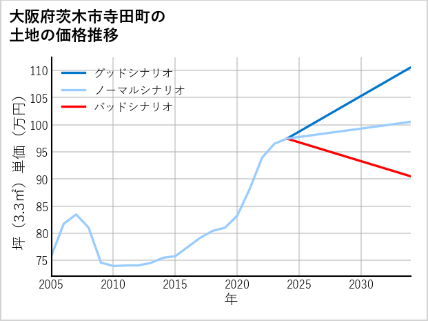 大阪府茨木市寺田町の土地価格推移