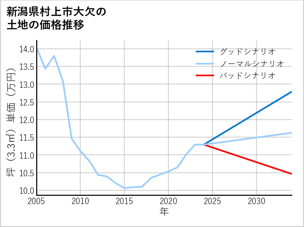 新潟県村上市大欠の土地価格推移