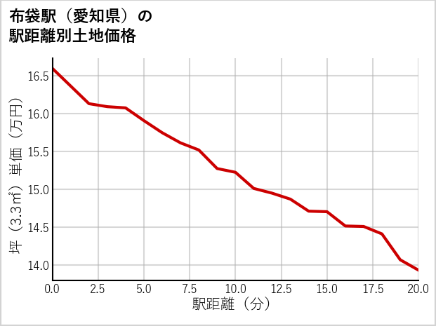 布袋駅（愛知県）の徒歩距離別の土地坪単価