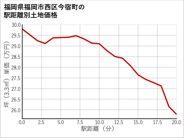 福岡県福岡市西区今宿町の徒歩距離別の土地坪単価