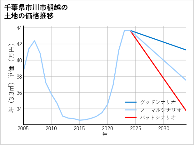 千葉県市川市稲越の土地価格推移